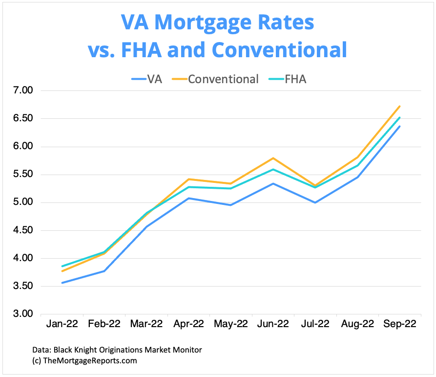 Va Interest Rates Today