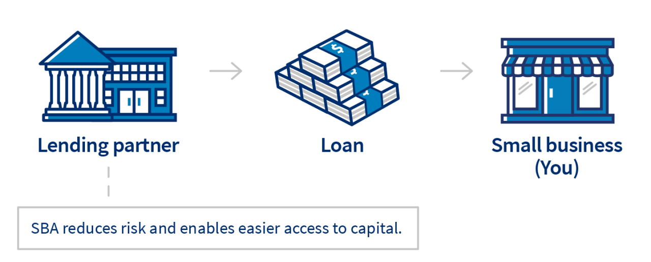 Small Business Administration Loan Application November 2024