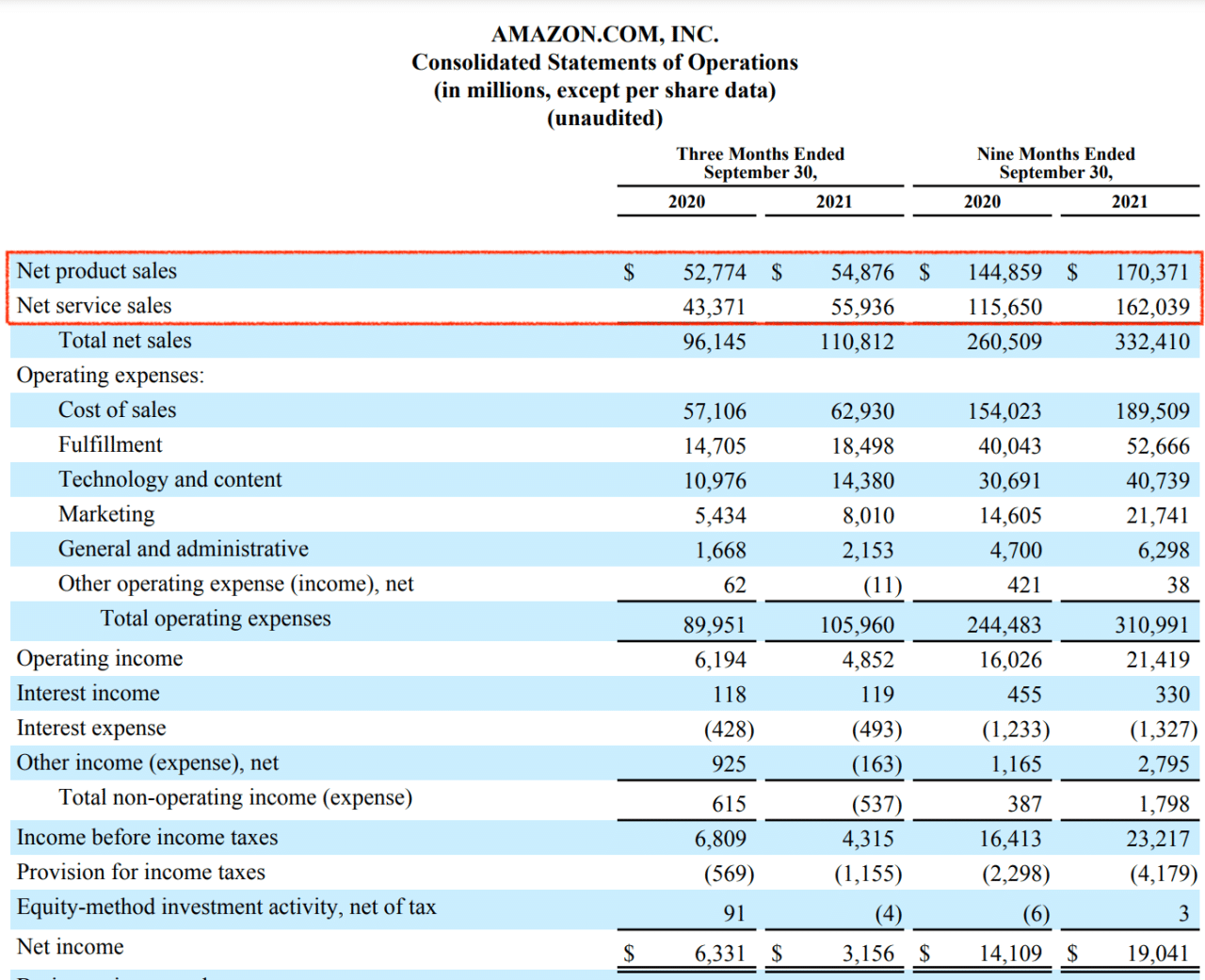 Amazon financial results for October 2024 quarter