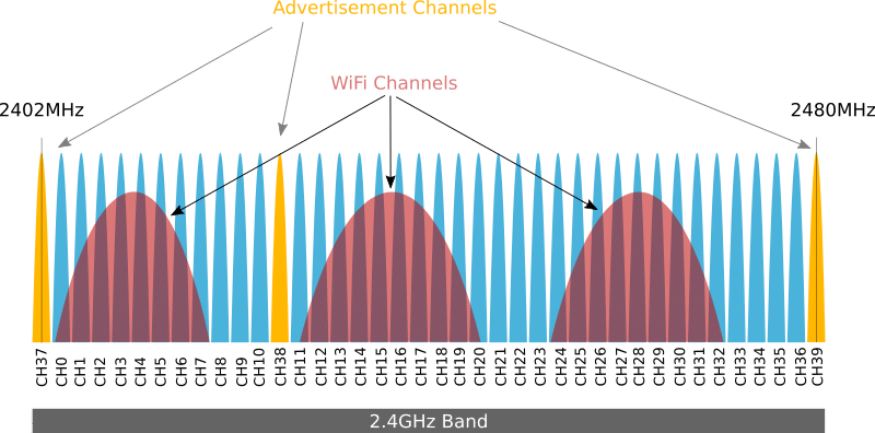 Android Ble Advertising Manufacturer Data 2024