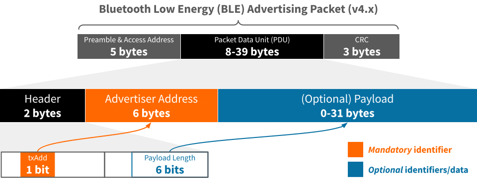 Android Ble Advertising Data Example 2024