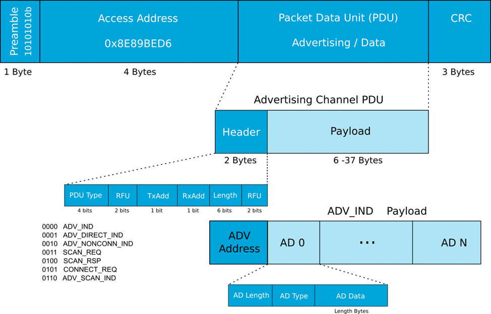 Android Ble Advertising Packet 2024