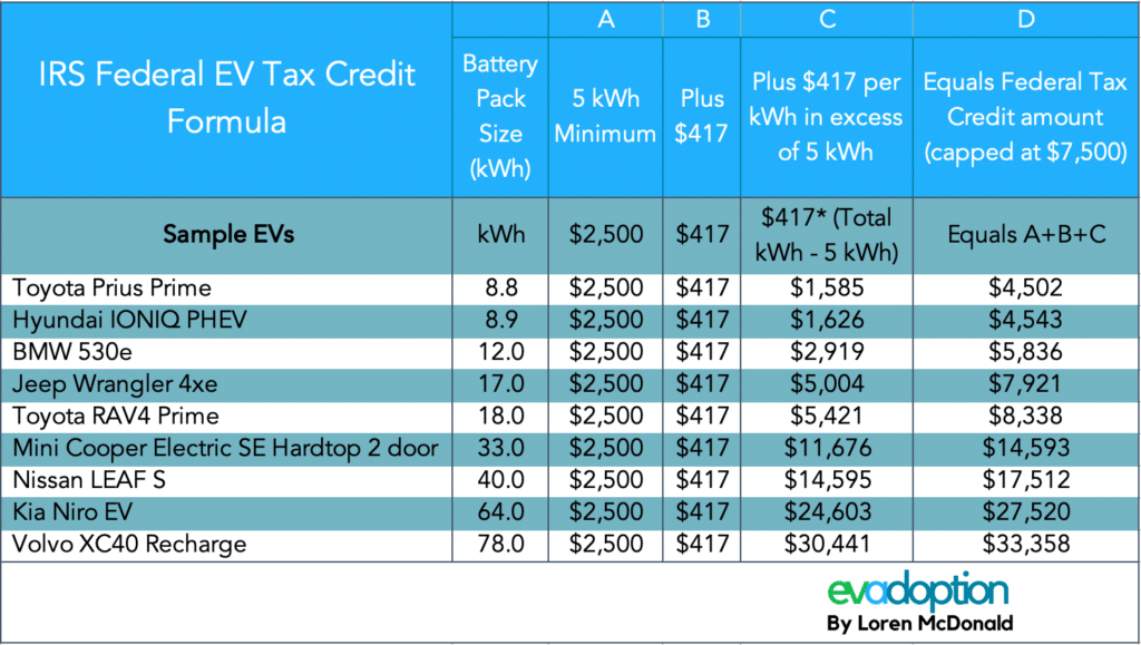 EV tax credit changes in October 2024