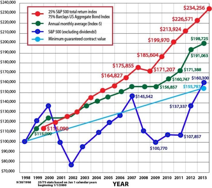 Annuity 5 Year Guarantee 2024