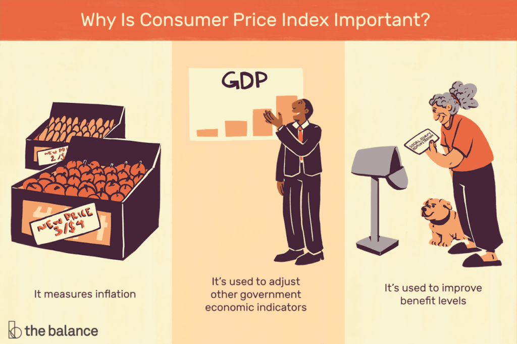 CPI and Globalization in November 2024: Impact on Wages