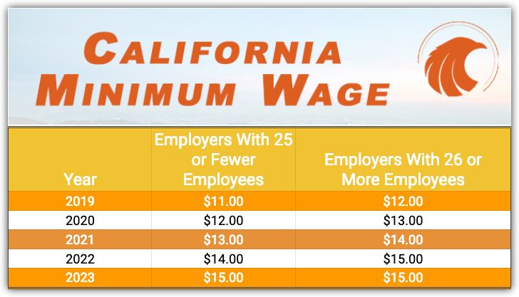 Minimum wage increase in California 2024 schedule