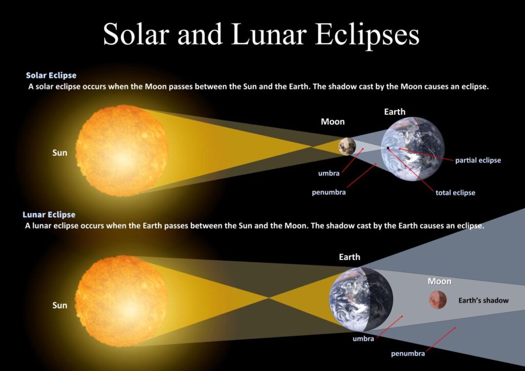 What is the history of lunar eclipses?