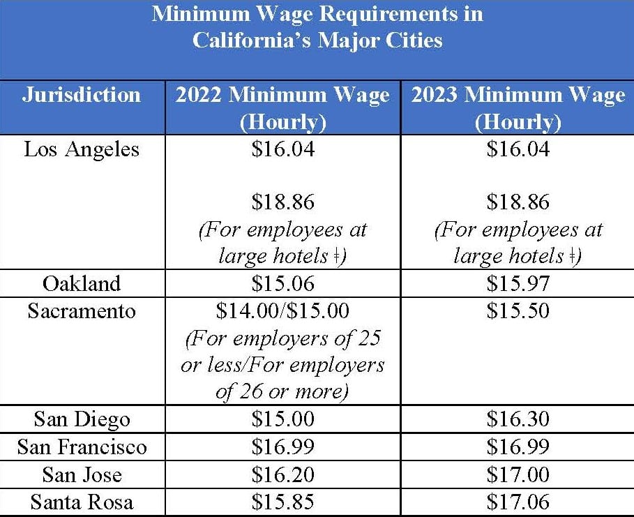 When does California minimum wage increase in 2024