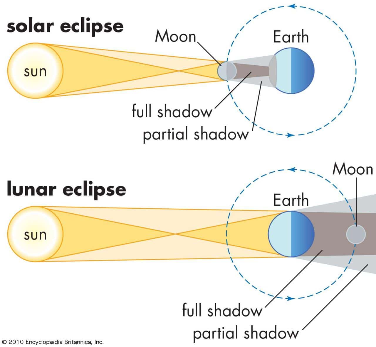 What is the difference between a solar eclipse and a lunar eclipse?