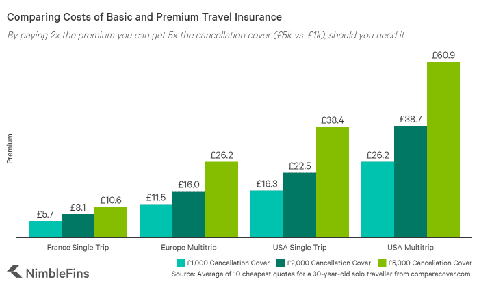 How much does international travel insurance cost in 2024