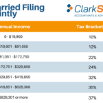 Standard deduction for married filing jointly in 2024