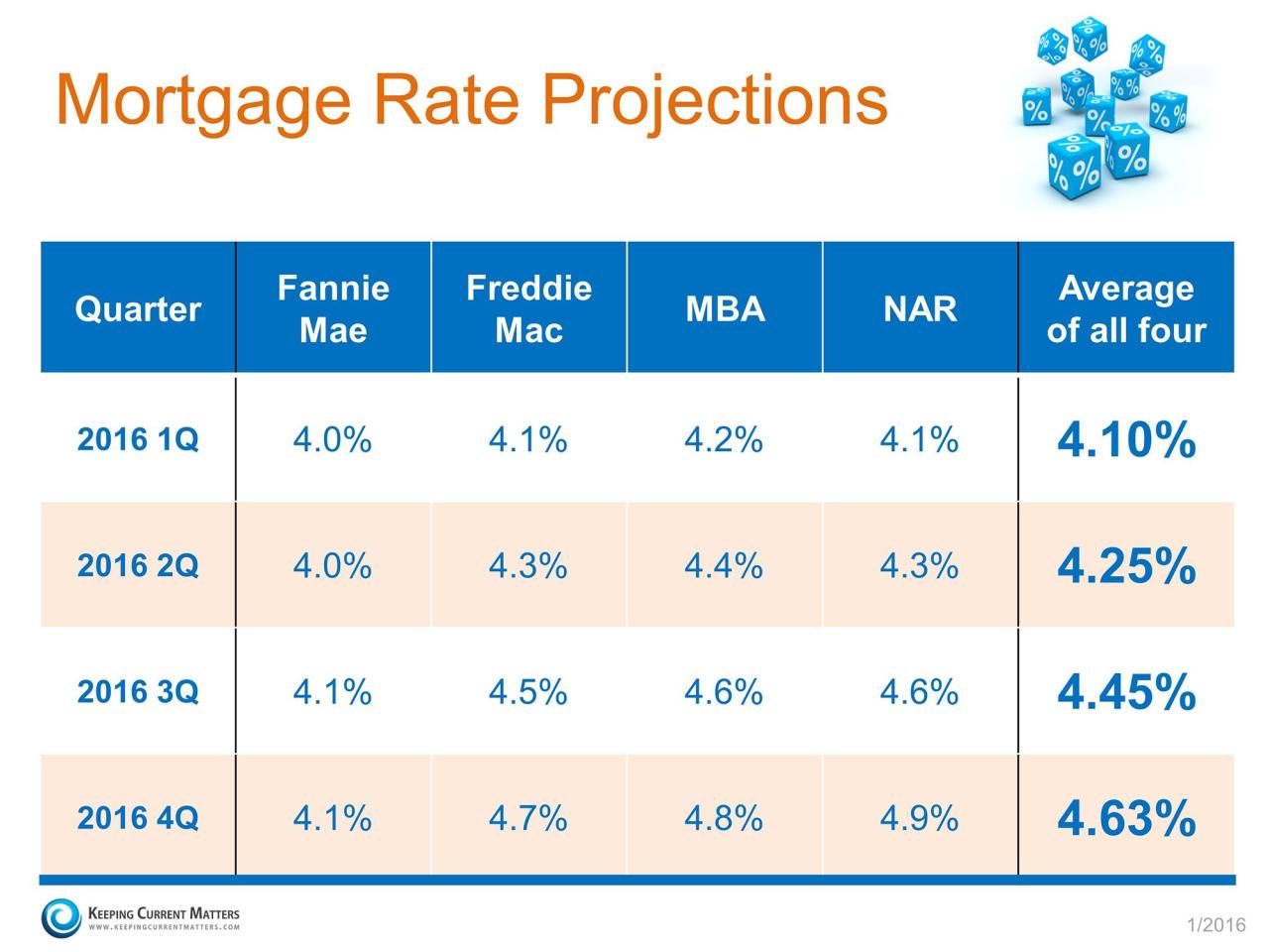 Home Loan Rates Today