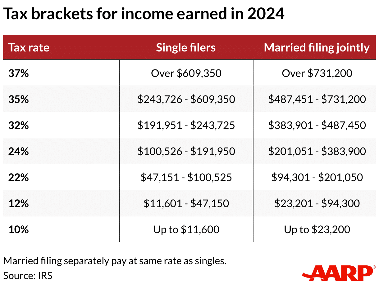 2024 tax bracket calculator for different income levels