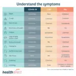 How are Covid symptoms changing in October 2024?