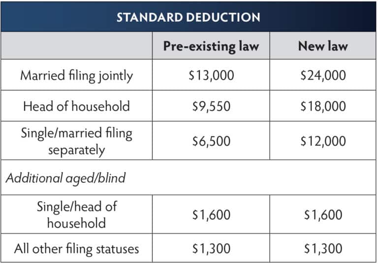 Standard deduction for seniors in 2024