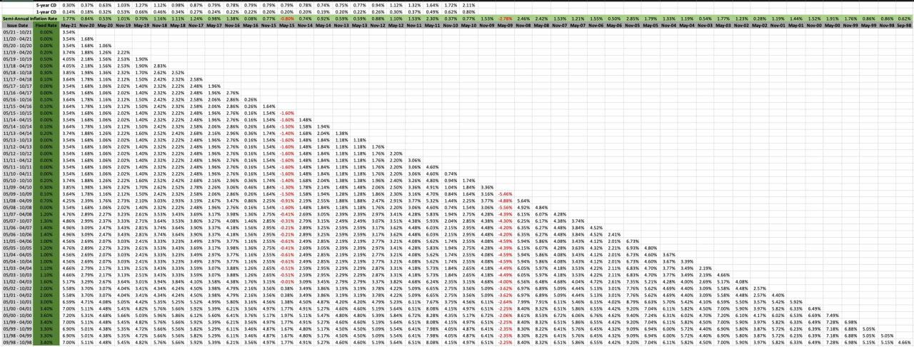 Ibond rate changes November 2024