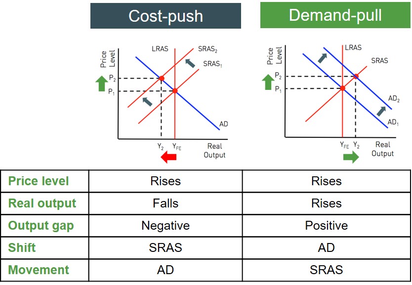 Types of Inflation: Demand-Pull vs. Cost-Push in November 2024