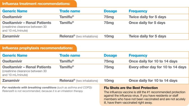 Flu treatment options October 2024