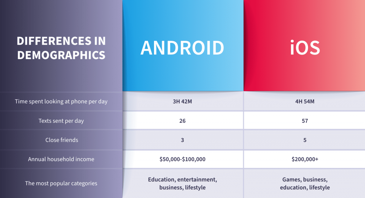 Android X Apple 2024