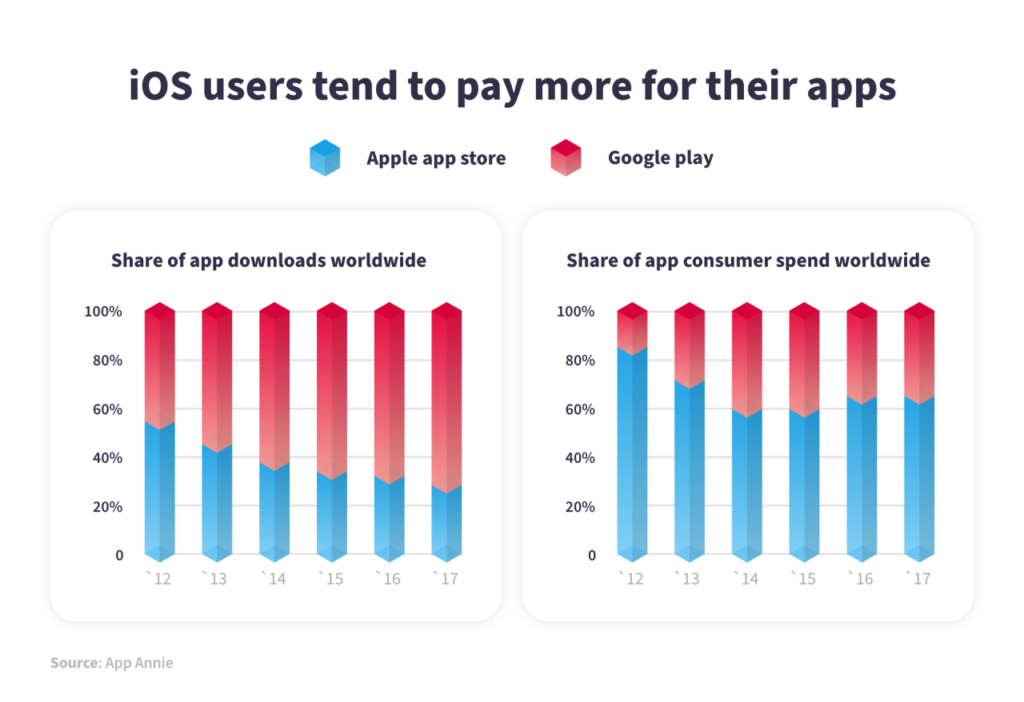 Android vs. iOS: User Interface and Experience