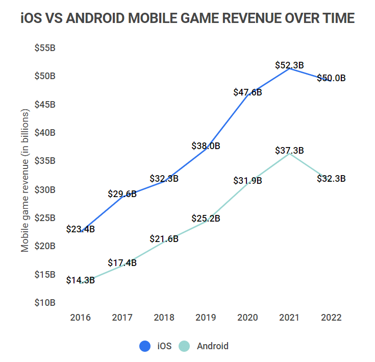 Android Game Advertising Revenue 2024