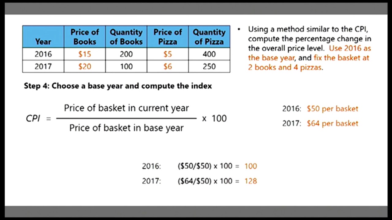 The Future of CPI Forecasting: New Methods and Technologies