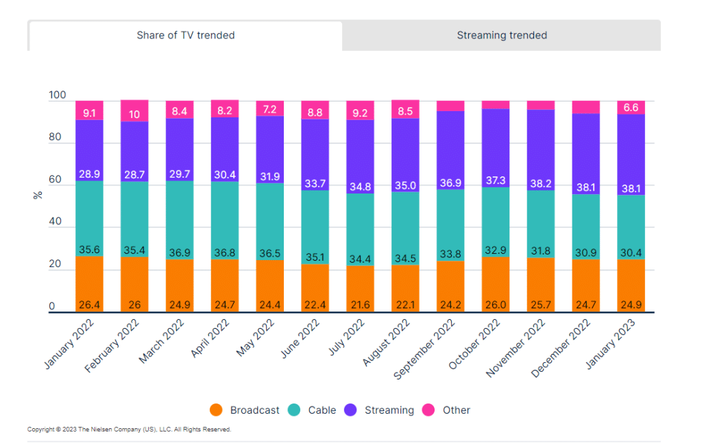 Believes viewership