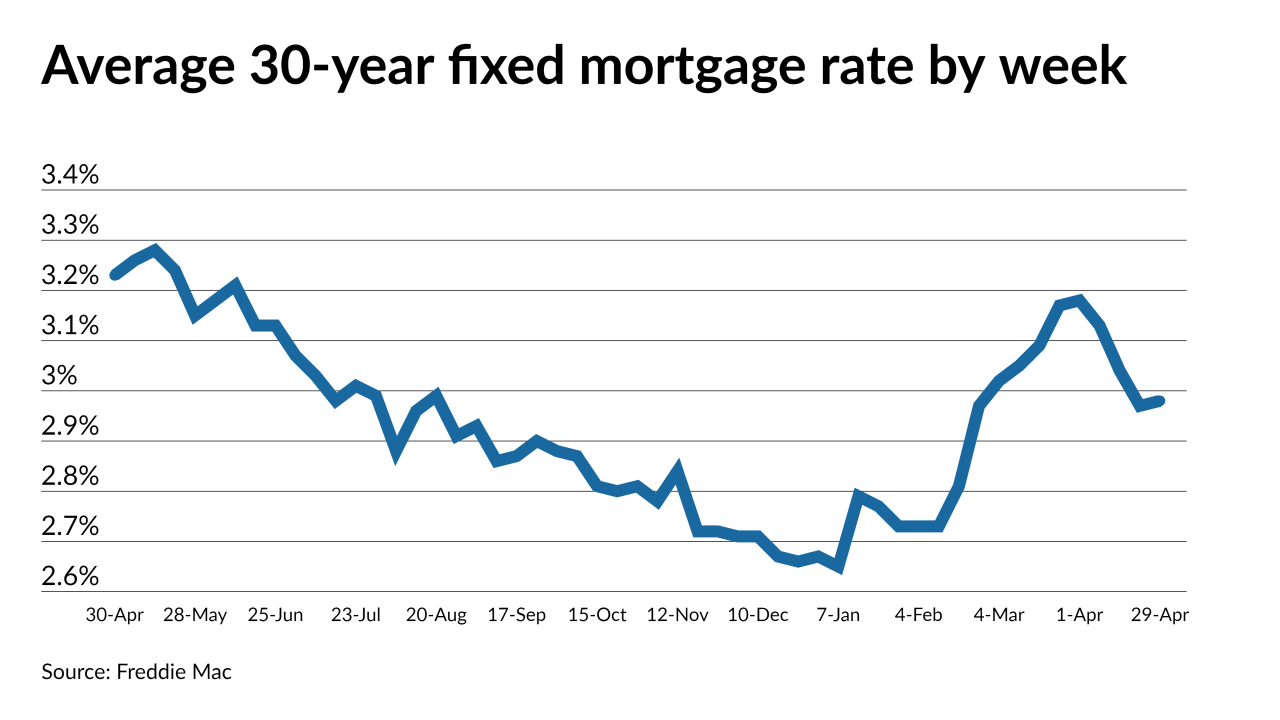 Mortgage Rates 2022