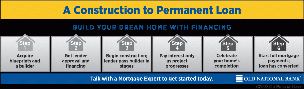 Construction To Permanent Loan