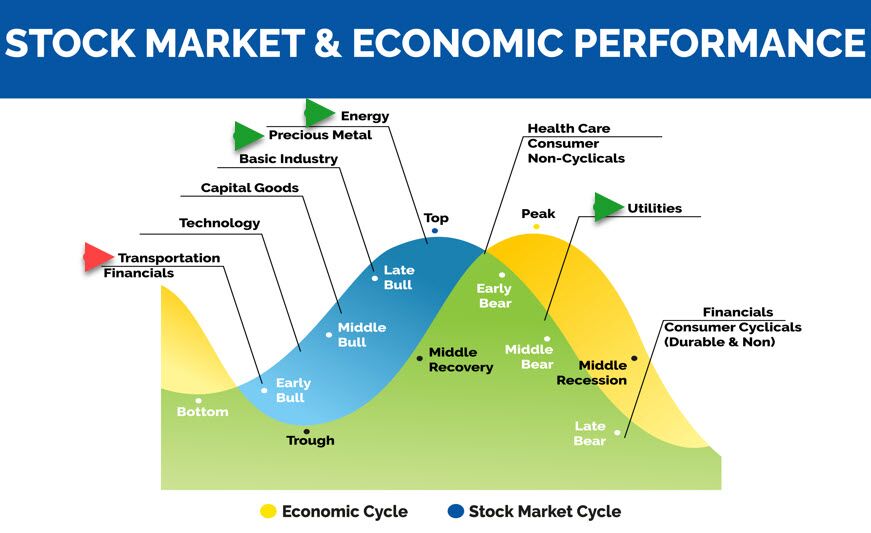 Sector rotation investing market funds invest stock markets defensive economic sectors defensively down groups potential harnesses wealth create through