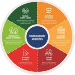 How Companies are Integrating Sustainability into their Strategies