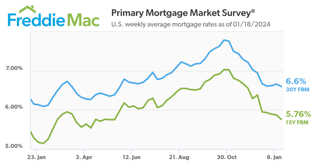 Freddie Mac Mortgage Rates 2024