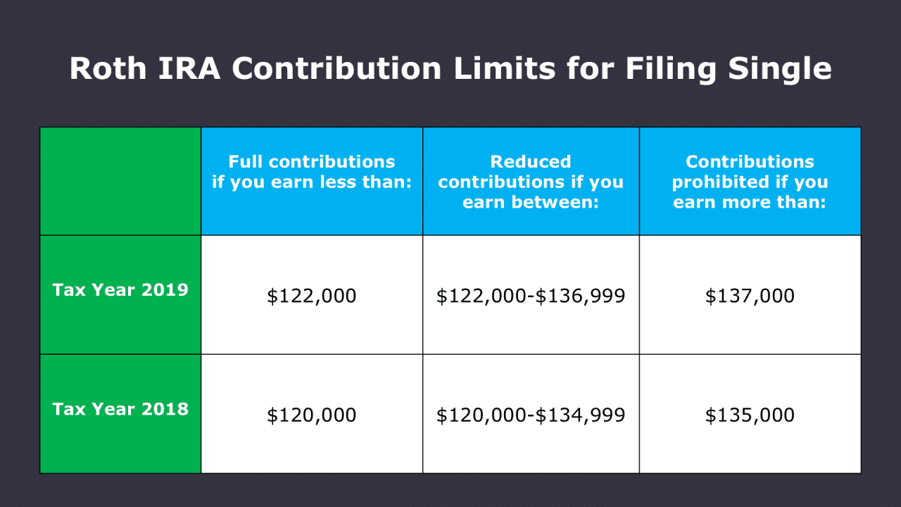 Roth IRA contribution limit for self-employed individuals in 2024