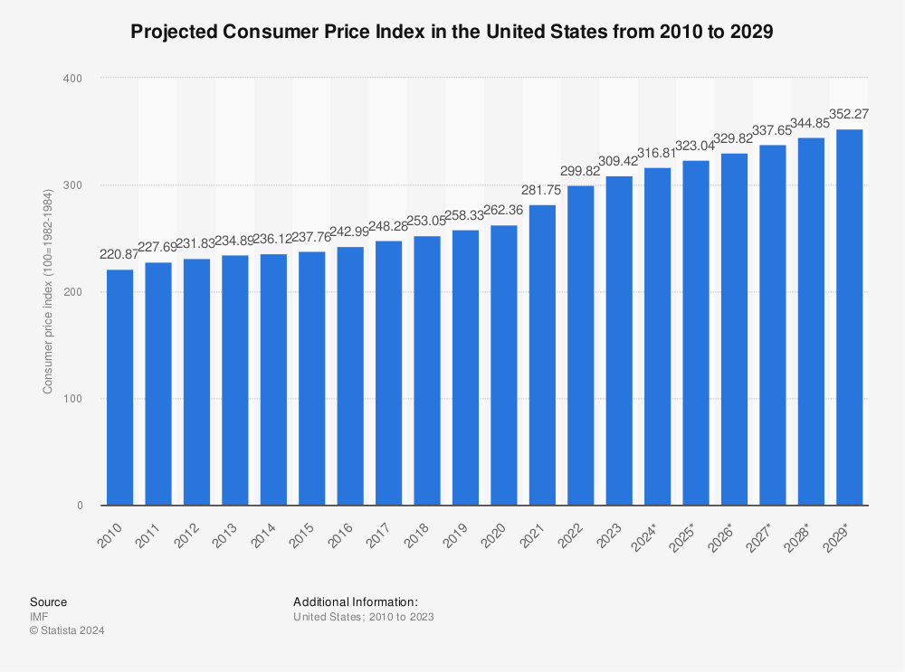 Budgeting in an Inflationary Environment: Using the November 2024 CPI