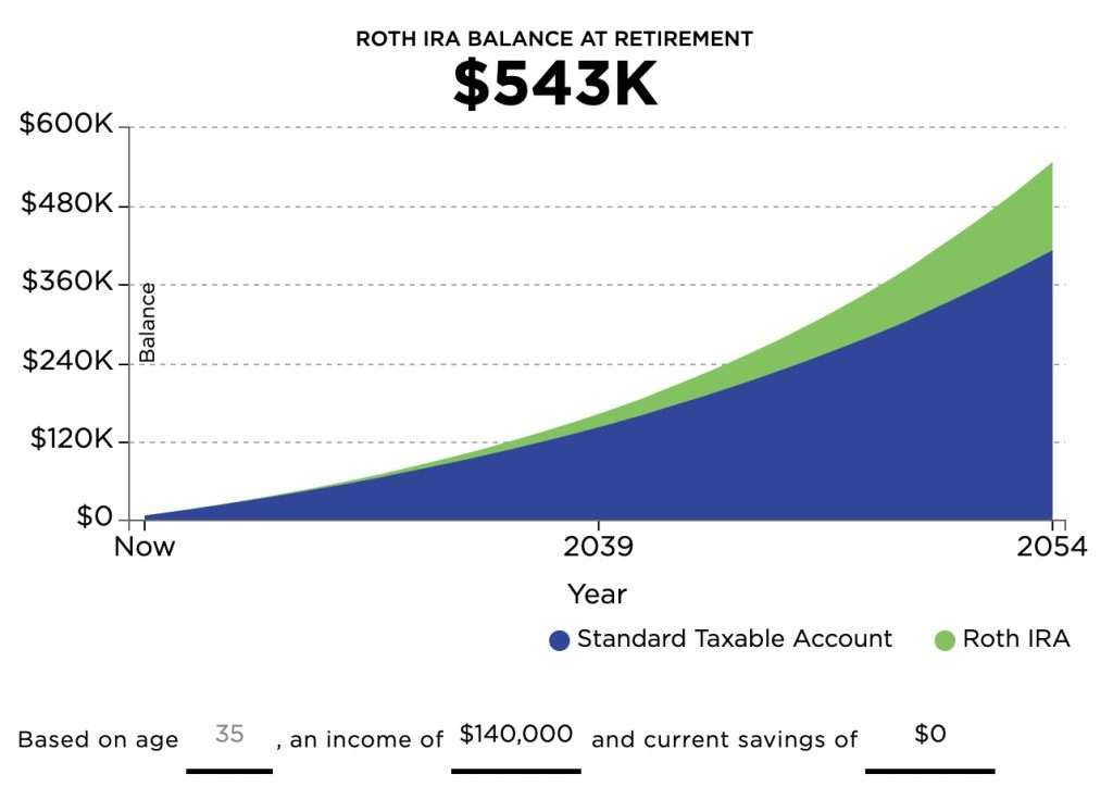 Roth IRA contribution limits and retirement planning in 2024