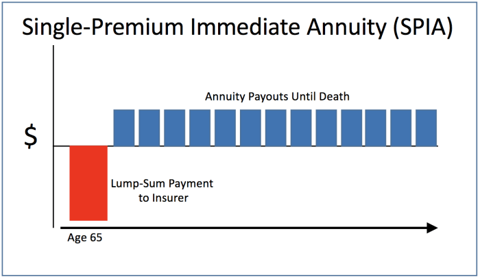 Best Immediate Annuity 2021