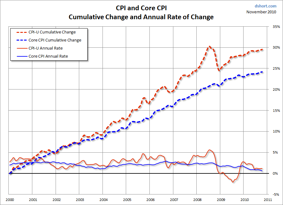 The Relationship Between CPI and Inflation Expectations in November 2024