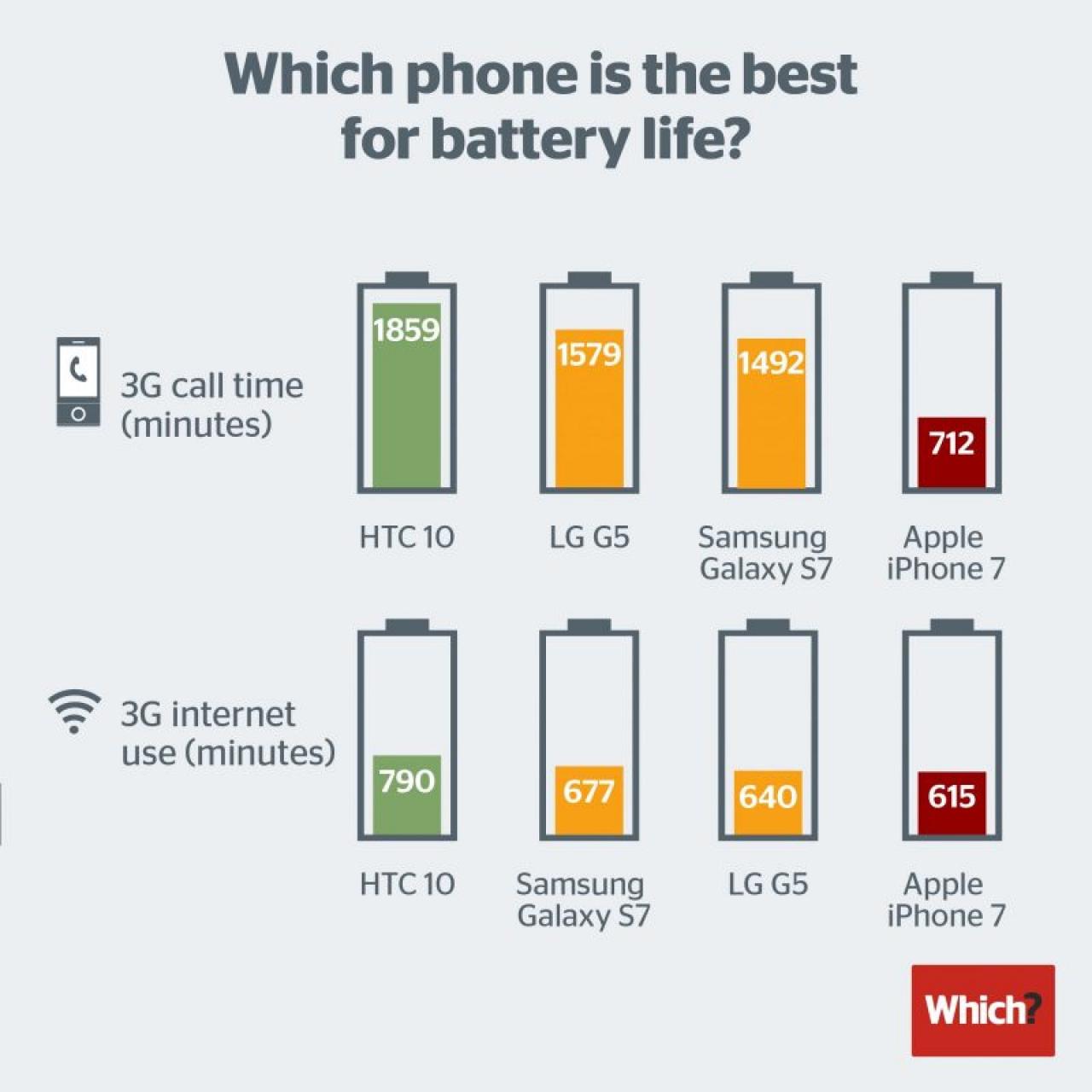 Battery Life Comparison: Android vs. iOS