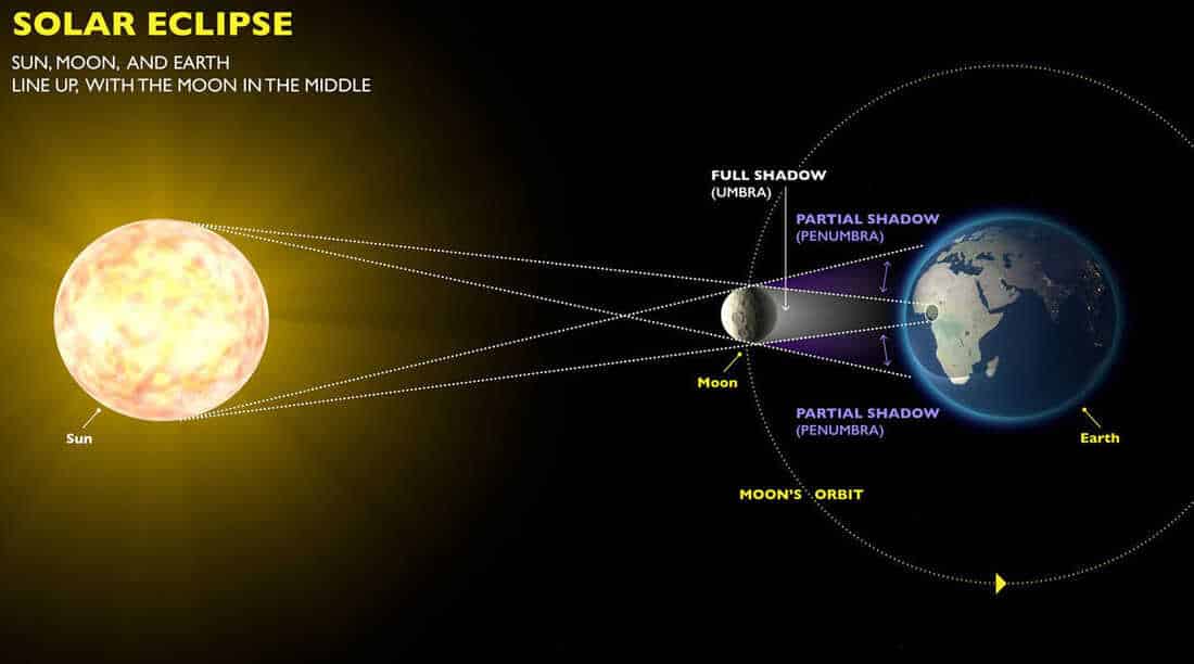 What is the difference between a total solar eclipse and an annular solar eclipse?