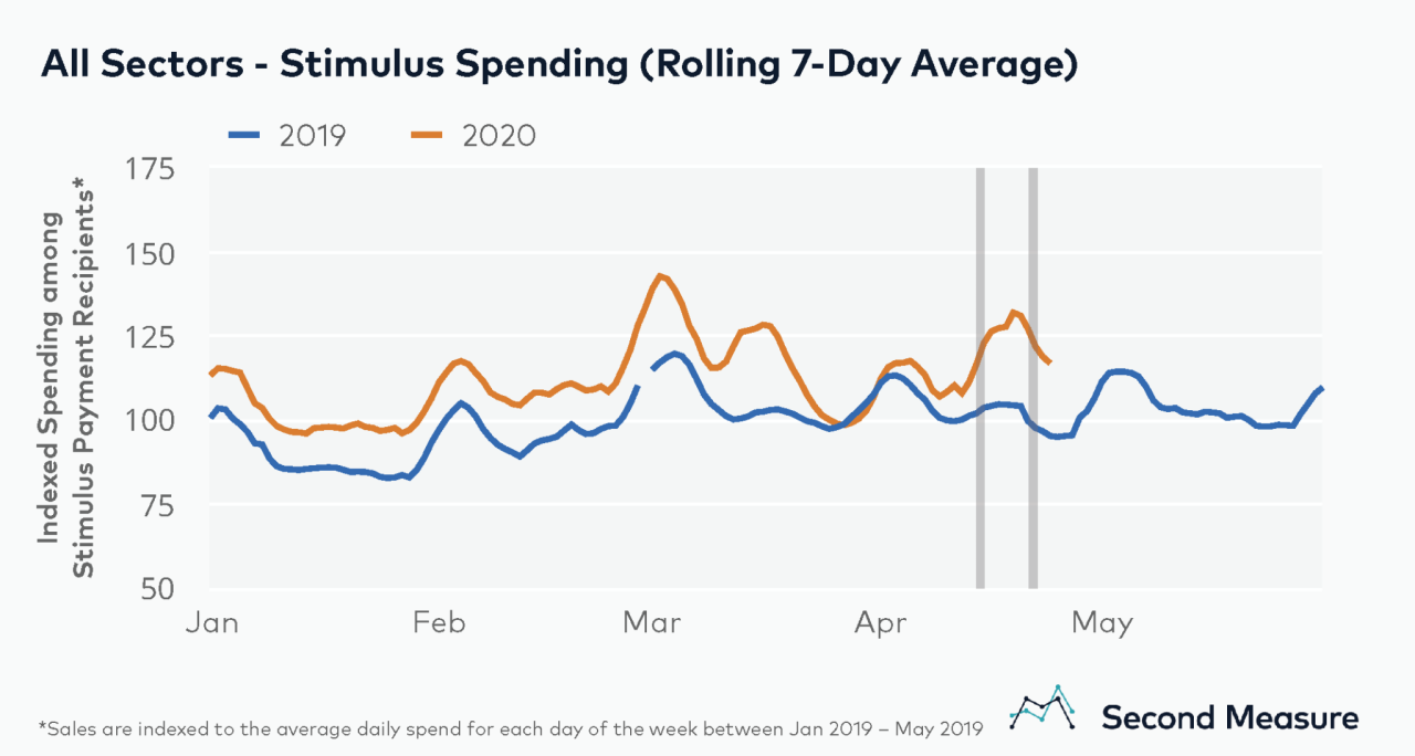 Stimulus checks fiscal cautious spending consumers lawmakers discussing