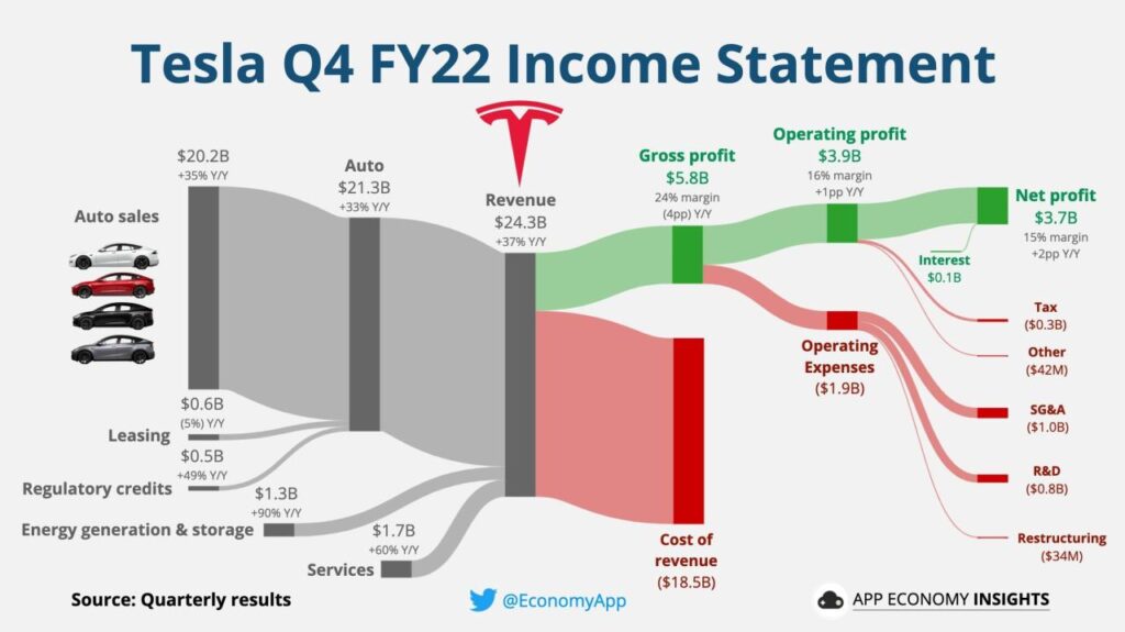 Tesla Q3 2024 earnings compared to previous quarters