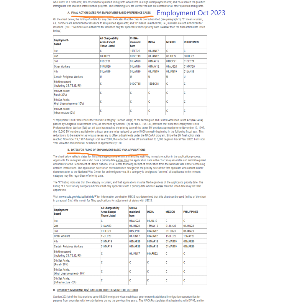 October 2024 Visa Bulletin: Changes in Visa Categories