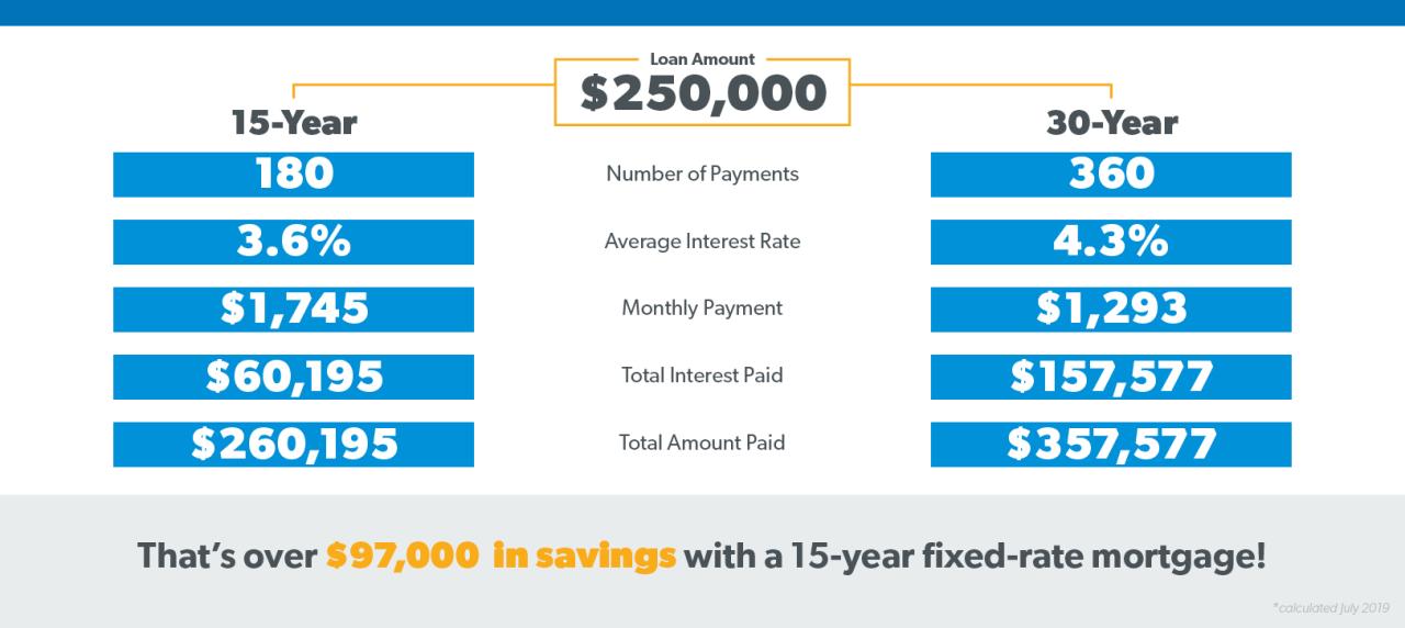 15 Year Fixed Mortgage Rates